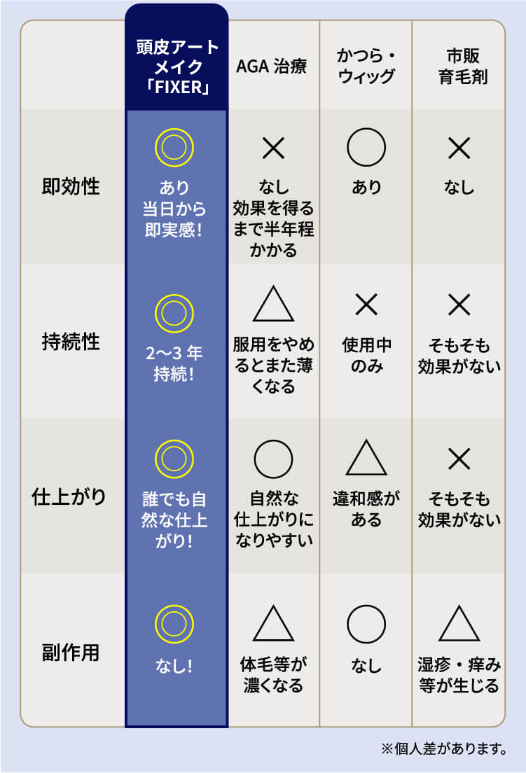 比較表　※個人差があります。