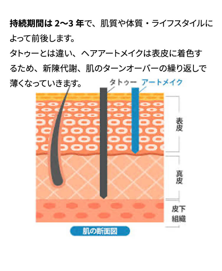 持続期間は2〜3年で、肌質や体質・ライフスタイルによって前後します。タトゥーとは違い、ヘアアートメイクは表皮に着色するため、新陳代謝、肌のターンオーバーの繰り返しで薄くなっていきます。